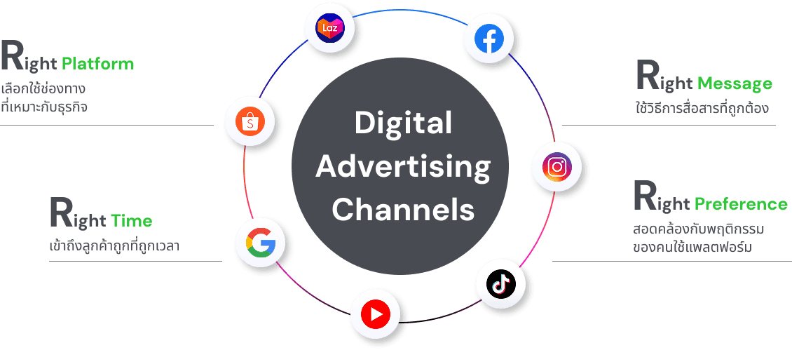 DigitalAdvertisingChannels