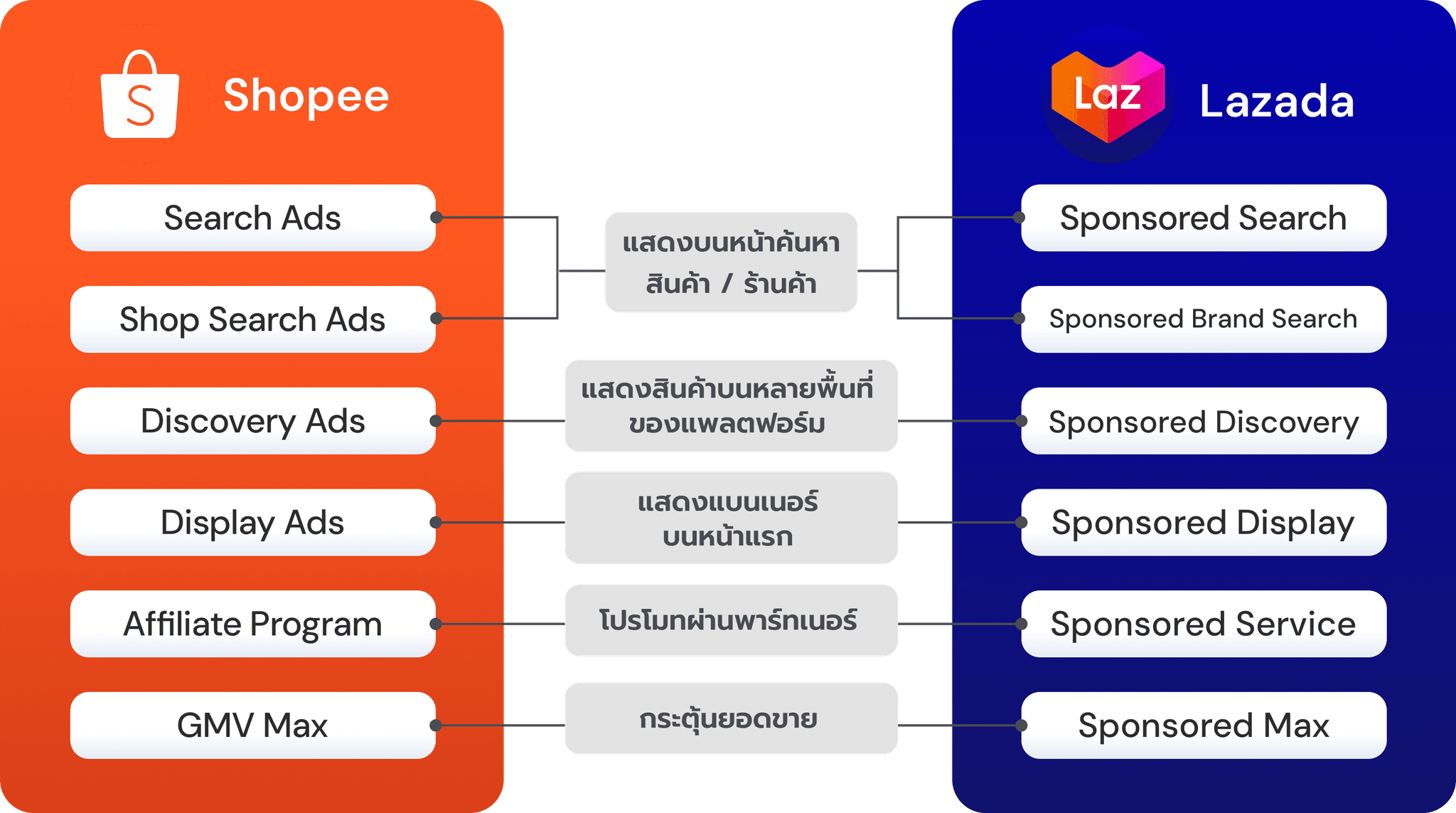 Shopee Lazada Comparison
