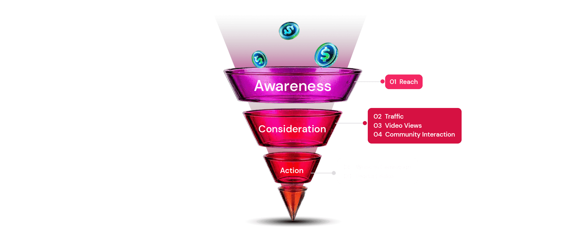Campaign Funnel